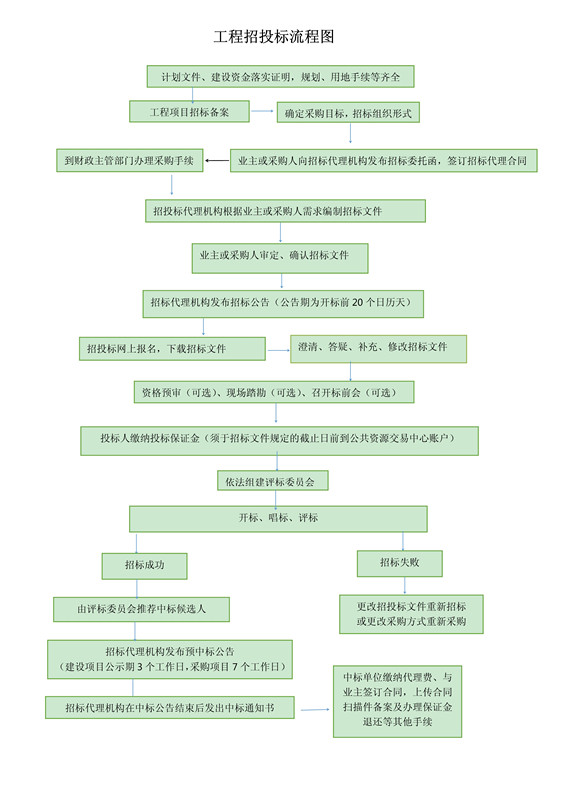 工程招投标流程图.jpg